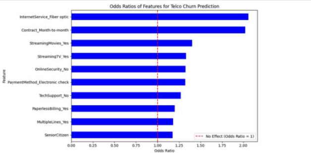 ODDS RATIO HORIZONTAL BAR TELCOCHURN.png